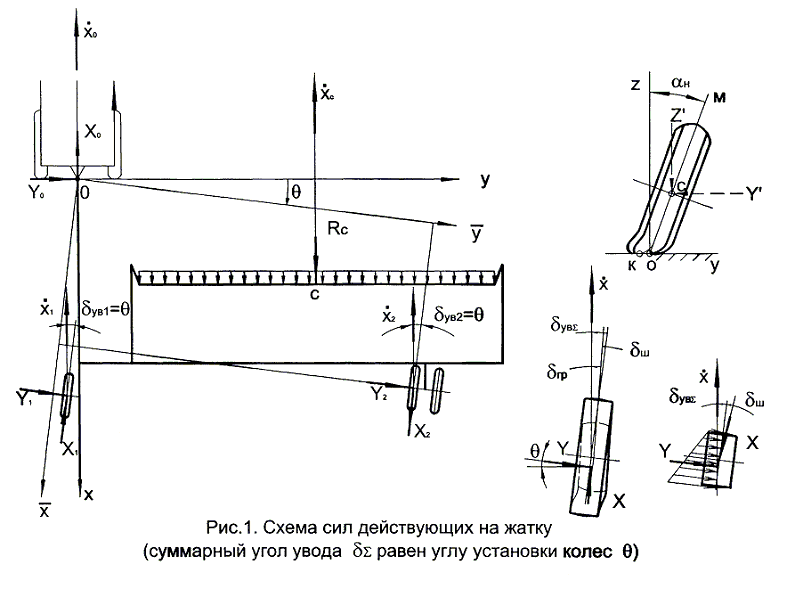 Рисунок 1. Схема сил действующих на жатку.