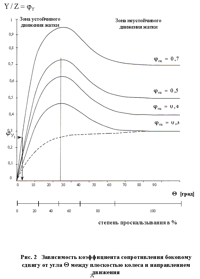 Рисунок 2. График зависимости коэффициента сопротивления боковому сдвигу от угла между плоскостью колеса и направлением движения.
